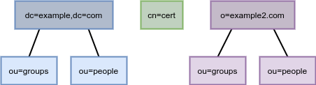 directory tree multi root