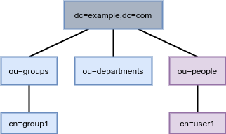 directory tree with different databases